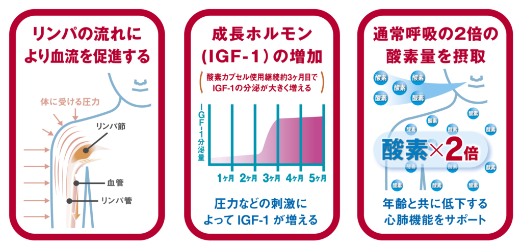 リンパの流れにより血流を促進する。成長ホルモン（IGF-1）の増加。通常呼吸の2倍の酸素量を摂取