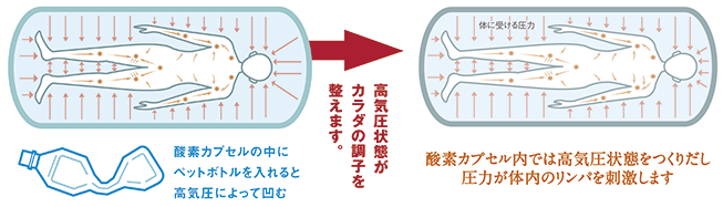 高気圧状態がカラダの調子を整えます。