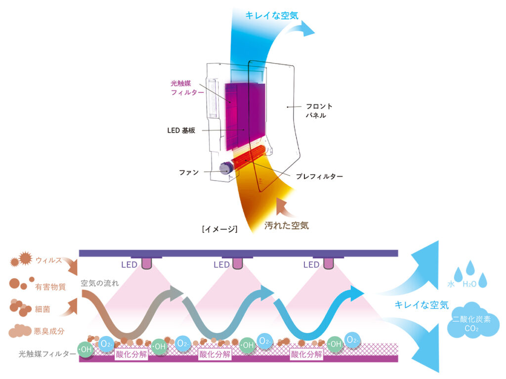 汚れた空気をキレイな空気へ