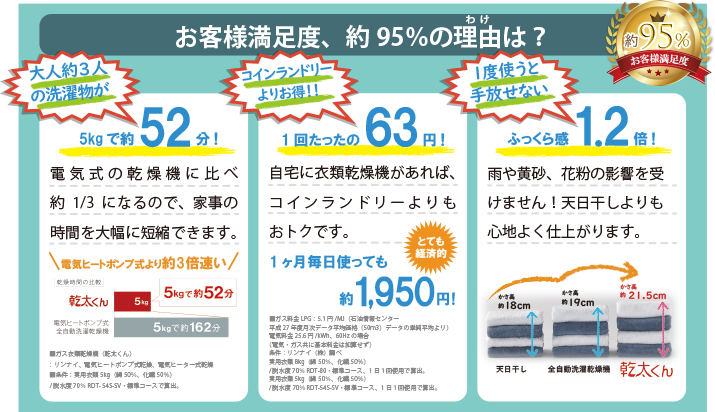 お客様満足度、約95％の理由は？